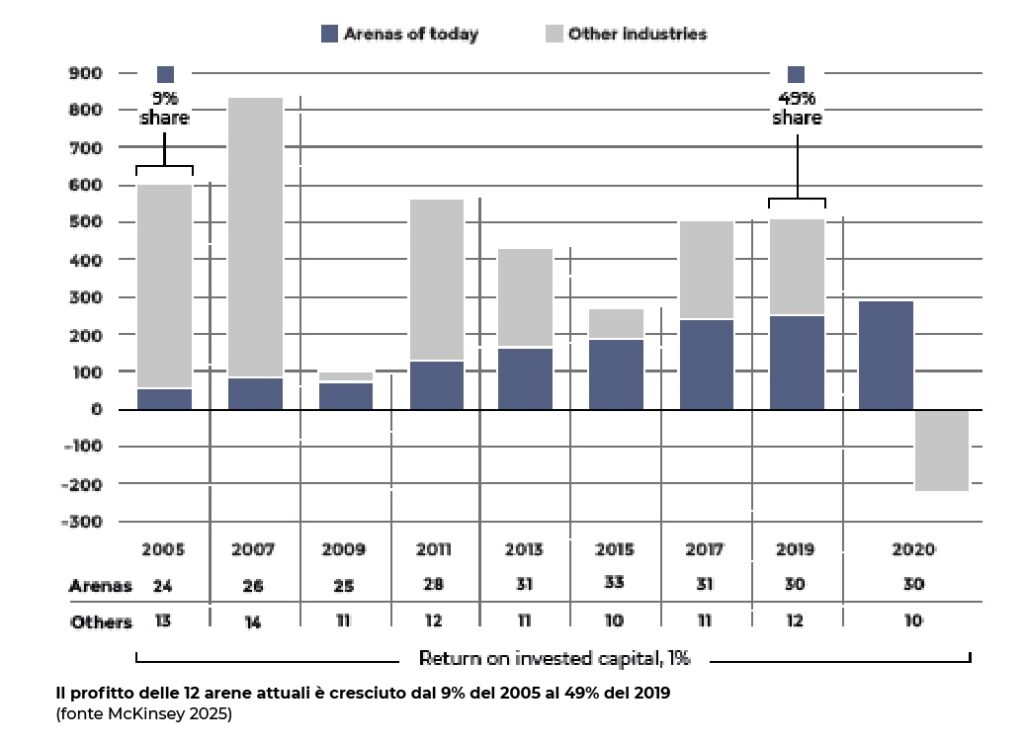 Grafico Arene della competizione