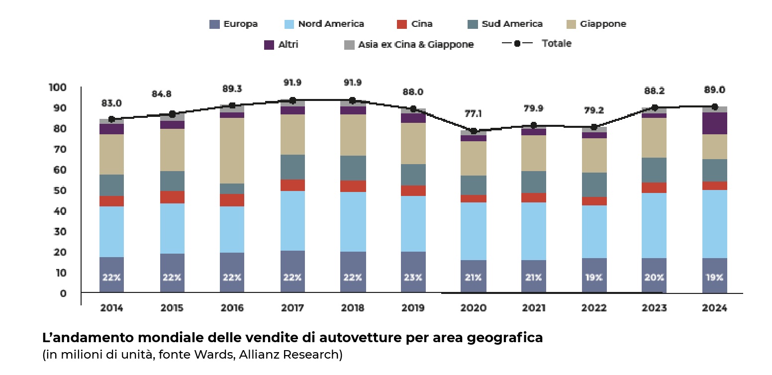 Grafico vendite settore automobilistico mondiale