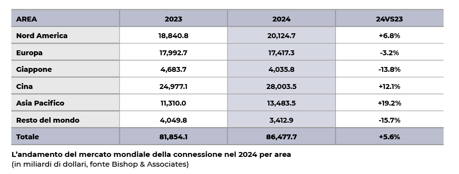 Mercato Connettori 2024