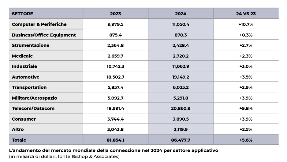 Mercato connettori tabella 2024