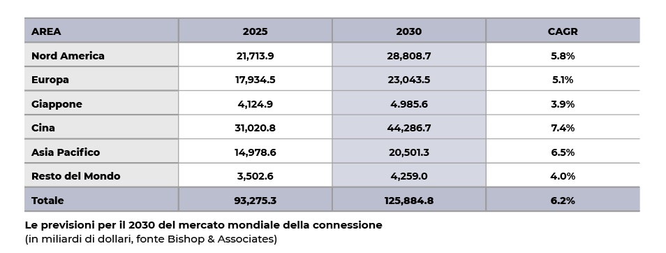 Mercato connettori tabella 2030