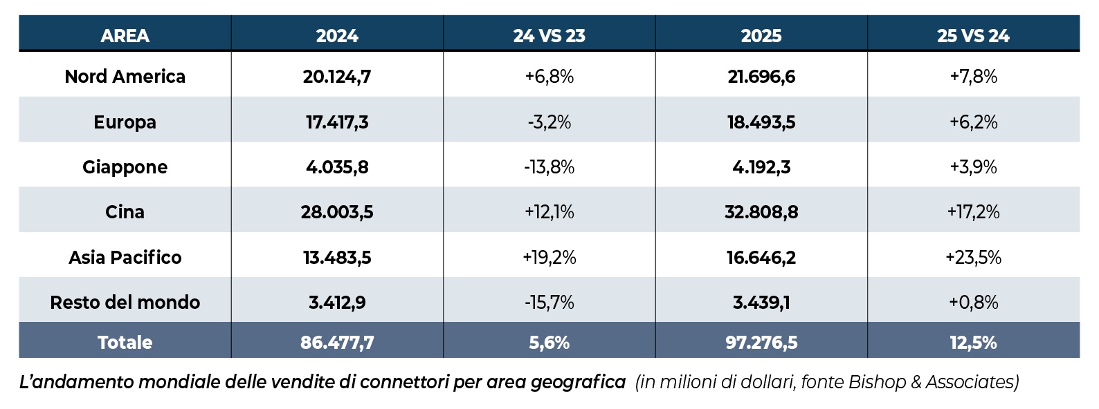 Tabella Connettori 2025 Bishop