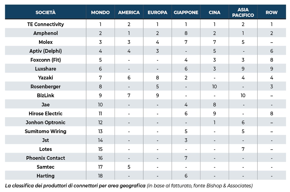 Connettori classifica Bishop tabella