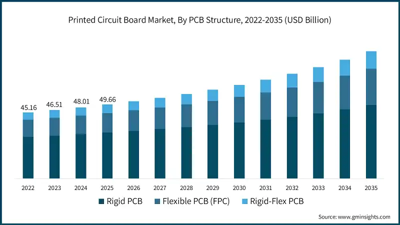 Mercato PCB tecnologia