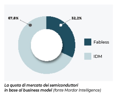 business model semiconduttori