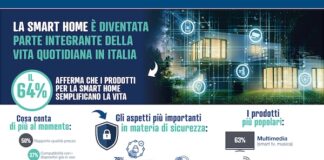 La Smart Home è ormai una realtà per molti