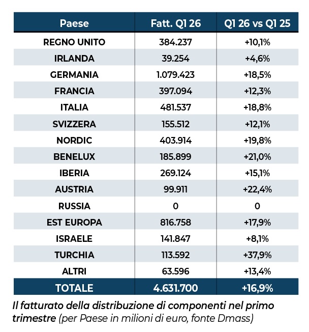 Tabella distribuzione Dmass