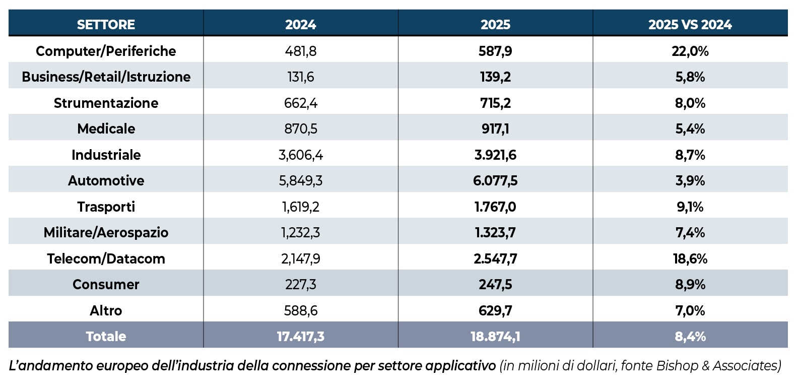 Connettori Bishop Applicazioni Europa