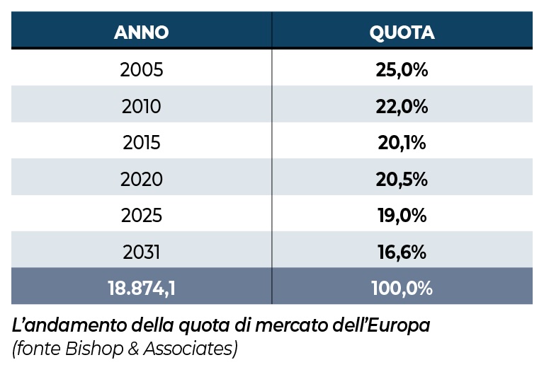 Connettori Bishop Quote Europa
