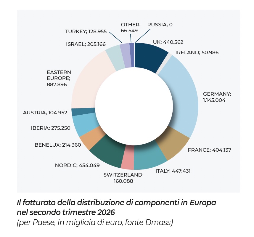 Distribuzione Europa 2026