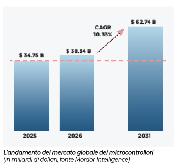 microcontrollori_Mordor_previsioni